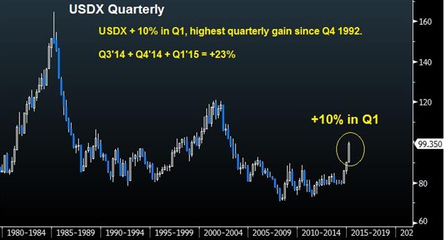 Fed Preview: Patience won’t be transitory - Usdx Quarterly Mar 16 2015 (Chart 1)