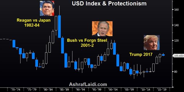 Lala Land FX Assumptions - Usdx Trump Reagan (Chart 1)