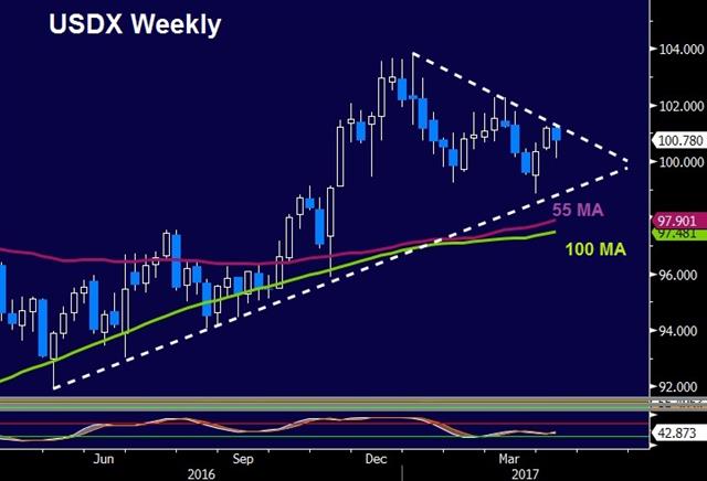 Usdx Weekly Apr 12 2017 Trump Confirms Dollar Breakdown - Usdx Weekly Apr 12 2017 (Chart 1)
