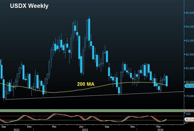 Usdx Weekly April 9 USD Awaits FOMC Minutes - Usdx Weekly April 9 (Chart 1)