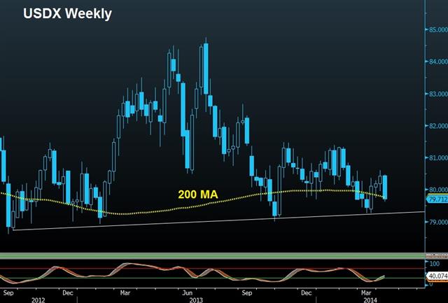 USD Awaits FOMC Minutes - Usdx Weekly April 9 (Chart 1)