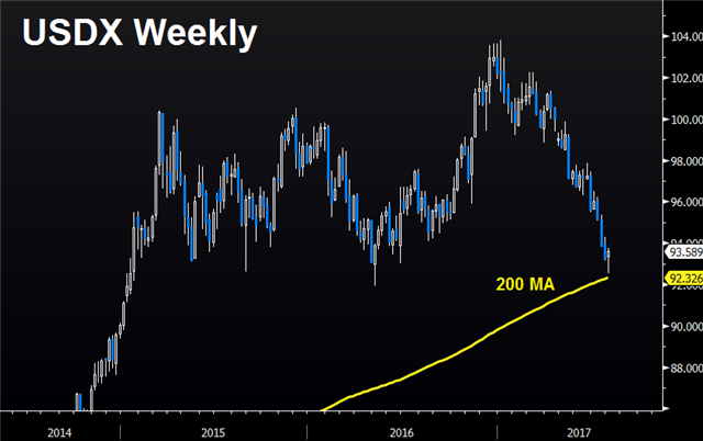 USD Exhales - Usdx Weekly Aug 3 2017 (Chart 1)