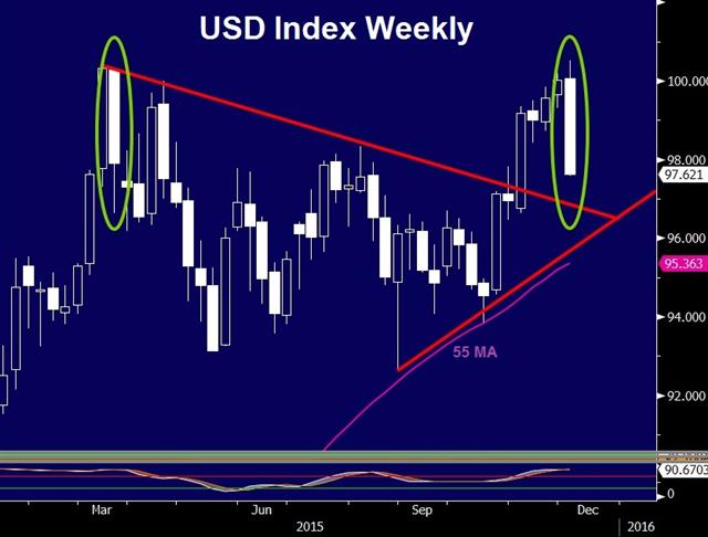 Usdx Weekly Dec 3 Stocks Stopped Dead by Draghi - Usdx Weekly Dec 3 (Chart 1)