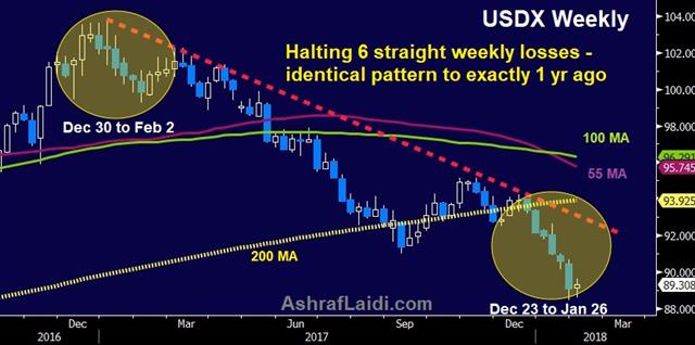 Jobs Help USD 6 Week Pattern - Usdx Weekly Feb 2 2018 (Chart 1)