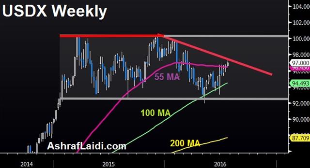 Draghi Punts, Trump Leaks on Trade - Usdx Weekly Jul 20 2016 (Chart 1)