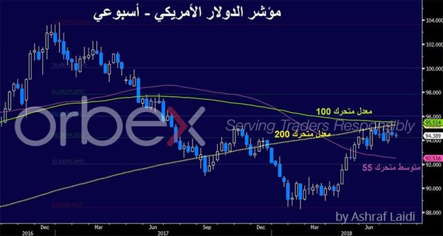 ترامب والاحتياطي الفيدرالي والدولار الأمريكي - Usdx Weekly Jul 23 2018 Arabic (Chart 1)