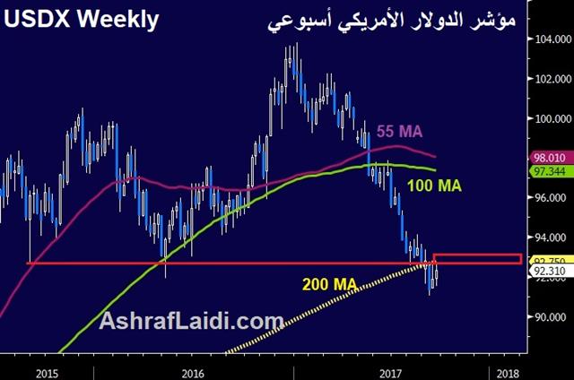 أهم الأسئلة بعد اجتماع الاحتياطي الفدرالي - Usdx Weekly Sep 21 2017 (Chart 1)