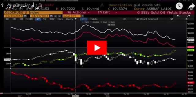 3% Pulls Dollar Higher - Video Arabic Apr 23 2018 (Chart 2)