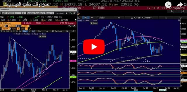 CAD Shrugs Off NAFTA Setback - Video Arabic Apr 9 2018 (Chart 1)