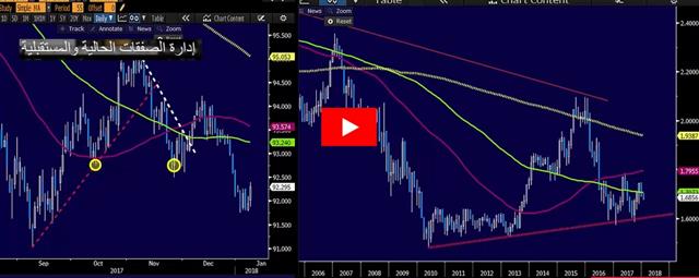 Top Weighs on Euro - Video Arabic Jan 8 2018 (Chart 1)