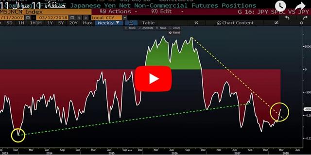 USD Grinds Lower Pre CPI - Video Arabic Mar 12 2018 (Chart 1)