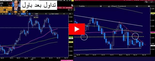 Powell Corrects Neutral - Video Arabic Nov 29 2018 (Chart 1)