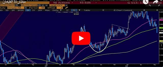 Indices Heat up, USD Cools on Relations Thaw - Video Arabic Snapshot 21 May 2018 (Chart 1)