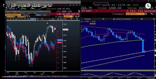 USD/JPY Nears 100-DMA - Video Arabic Snapshot Oct 5 2016 (Chart 1)