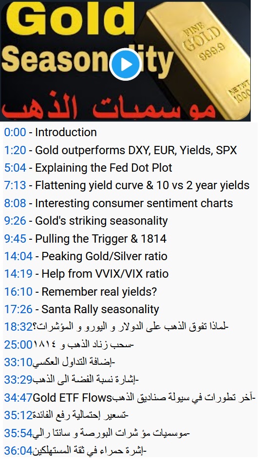 Gold Chapter Breakdown تفصيل فيديو الذهب - Video Chapters Gold Seasonality Dec 17 2021 (Chart 1)