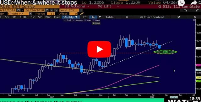 3% Pulls Dollar Higher - Video Snapshot Apr 24 2018 (Chart 1)