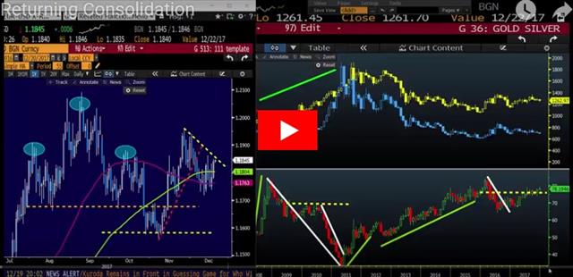 Winter Comes for Bond Bears - Video Snapshot Dec 20 2017 (Chart 1)