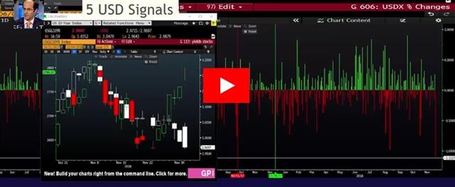 Rare & Telling Trifecta - Video Snapshot Dec 4 2018 (Chart 1)