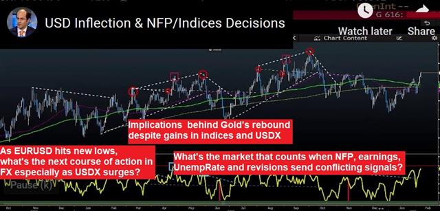 US Rides High into Non-Farm Payrolls - Video Snapshot Feb 6 2020 (Chart 1)