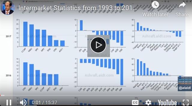 Calendar Considerations - Video Snapshot Intermarket Stats Dec 11 2019 (Chart 1)