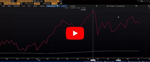 Indices Hit by Fresh Trade Retaliation - Video Snapshot June 19 2018 (Chart 1)