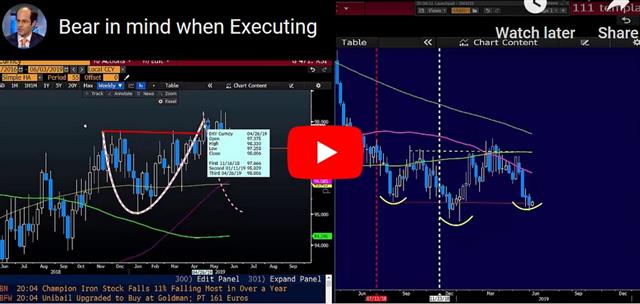 Yields Squeeze Dollar Bulls - Video Snapshot June 4 2019 (Chart 1)