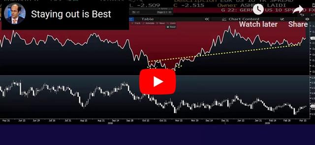 May Plots Delay, Fed Plots Lower Dots - Video Snapshot Mar 19 2019 (Chart 1)