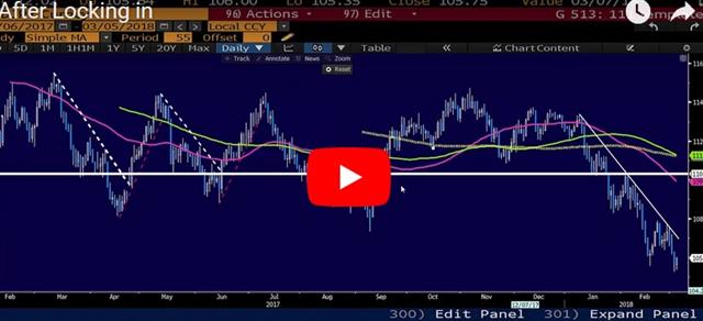 Trade Risks Crystalize - Video Snapshot Mar 5 2018 (Chart 1)