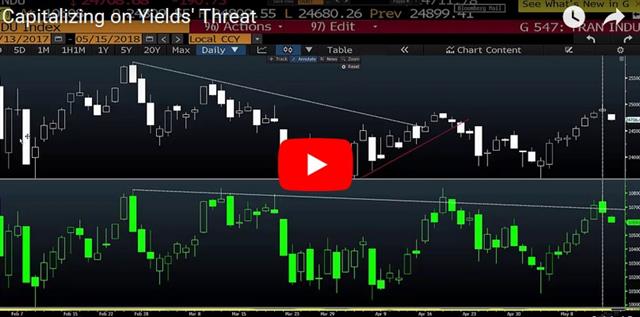 USD/JPY Breaks 200-DMA - Video Snapshot May 15 2018 (Chart 1)