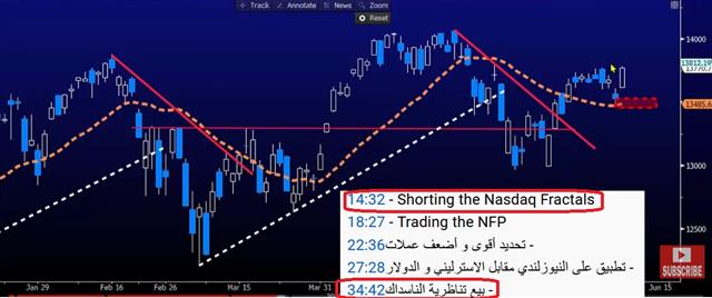 That Nasdaq Fractal تنلظرية الناسداك - Video Snapshot Nasdaq Fractal (Chart 1)