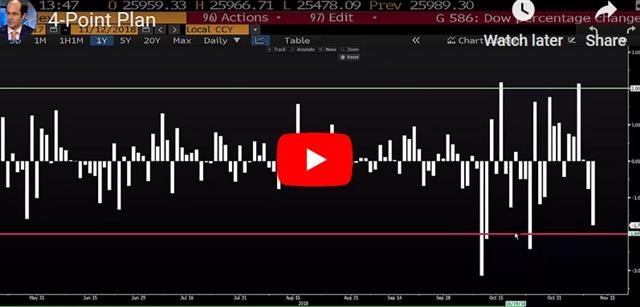 Brexit, Apple, Goldman & more - Video Snapshot Nov 12 1018 (Chart 1)