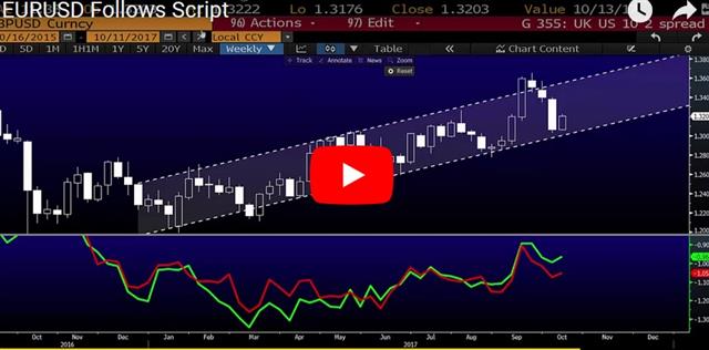 Minutes for Now, Minutes for Later - Video Snapshot Oct 11 2017 (Chart 1)