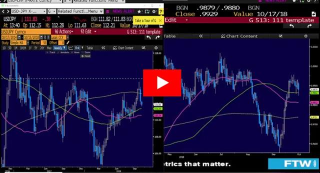 Retail Sales Mixed, Stocks Dead Cat Bounce - Video Snapshot Oct 15 2018 (Chart 1)