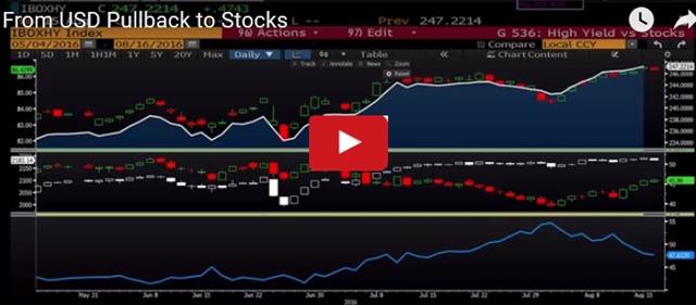 Fed Jawbone Unbroken, NZ Jobs next - Videosnapshot Aug16 2016 (Chart 1)