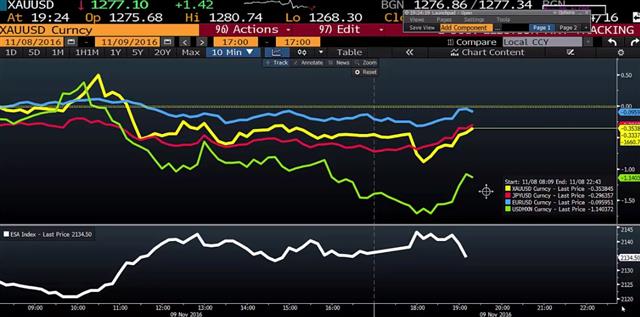 Market Video Tracking Early Polls - Videosnapshot Election Nov 8 (Chart 1)