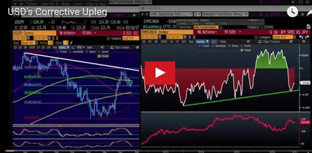 Yellen Dials Up Dollar - Videosnapshot Feb 14 2017 (Chart 1)