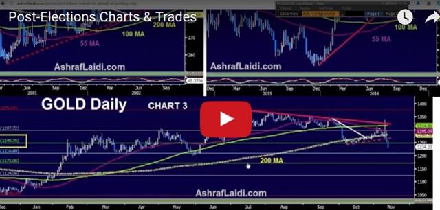 Post-Election Charts View - Videosnapshot Nov 13 (Chart 1)