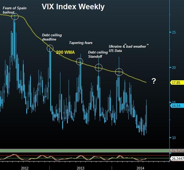 Vix Chart Jul 18 On VIX Spike & Stocks-Yields Divergence - Vix Chart Jul 18 (Chart 1)