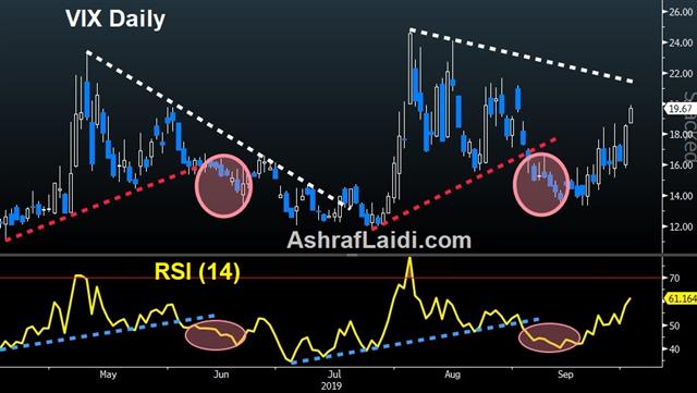 Vix Daily Oct 2 2019 Markets Shaken by US Coupling - Vix Daily Oct 2 2019 (Chart 1)
