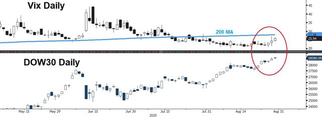 A Change in the Game but Not a Game-Changer - Vix Dow Aug 28 2020 (Chart 1)