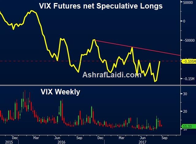 Harvey to Cloud Outlook - Vix Net Longs Aug 27 (Chart 1)