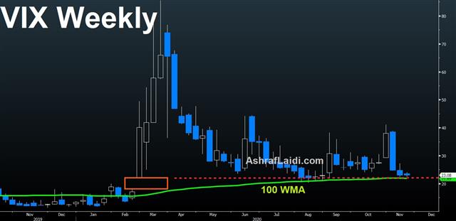 Vix Nov 17 2020 Peak Virus World, Post-Virus Market - Vix Nov 17 2020 (Chart 1)