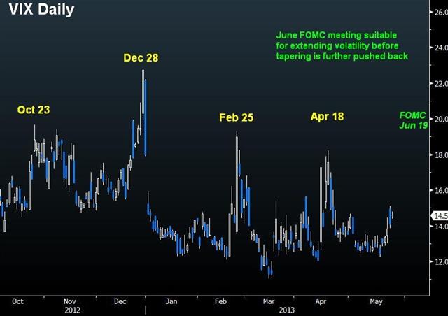 Vix Tops May 28 Timing the Next VIX Top - Vix Tops May 28 (Chart 1)
