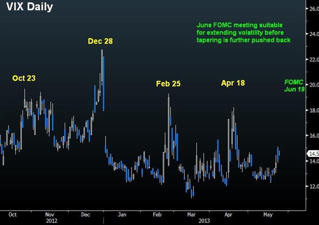 Timing the Next VIX Top - Vix Tops May 28 (Chart 1)