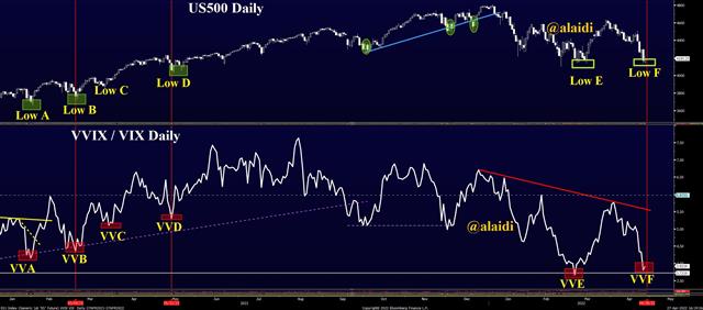 Vvix Vix Apr 27 2022 VVIX VIX Inflection - Vvix Vix Apr 27 2022 (Chart 1)