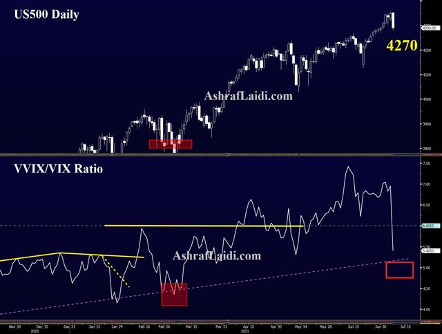 Vvix Vix Spx Jul 8 2021 Slow Motion Tantrum & VVIX - Vvix Vix Spx Jul 8 2021 (Chart 1)