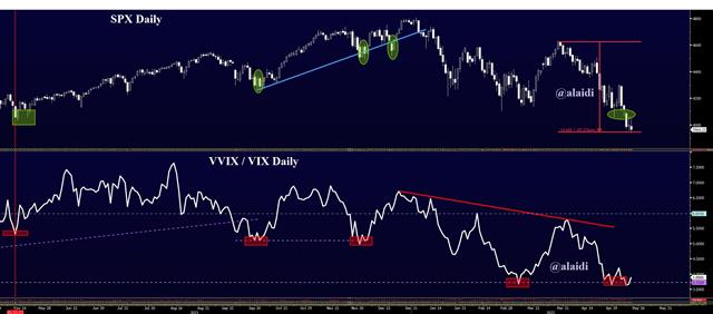 From Flation to Stag & Back - Vvix Vix Spx May 11 2022 (Chart 1)