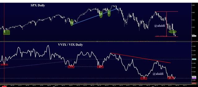Vvix Vix Spx May 11 2022 From Flation to Stag & Back - Vvix Vix Spx May 11 2022 (Chart 1)