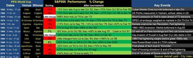 World Cup - S&P500 Patterns - Wcuptable June 12 (Chart 1)