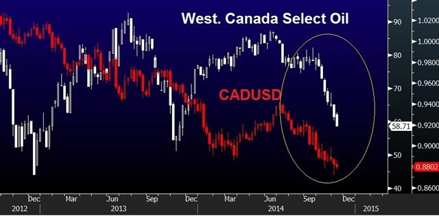 Western Canada Oil Vs Loonie Nov 14 Keystone XL & Lower Oil: Careful what you Wish for - Western Canada Oil Vs Loonie Nov 14 (Chart 1)